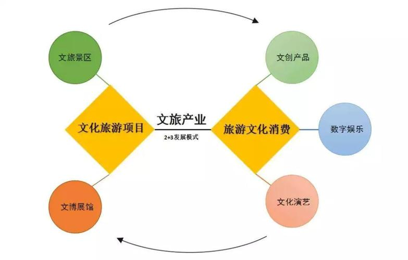 深度研究类：文旅项目的机遇与挑战