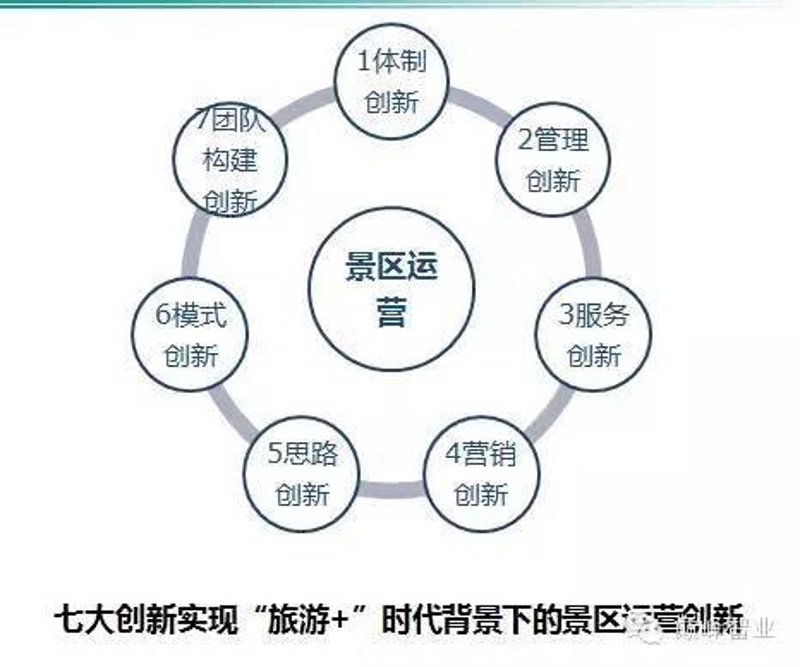 旅游运营